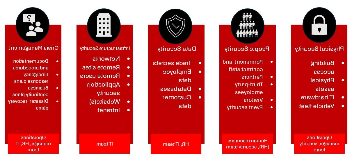 5 Pillars Security Framework