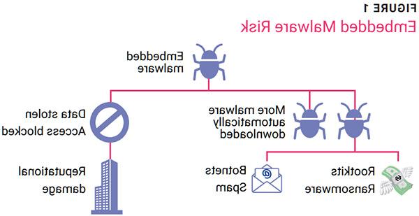 Eliminating the Embedded Malware Threat Figure 1