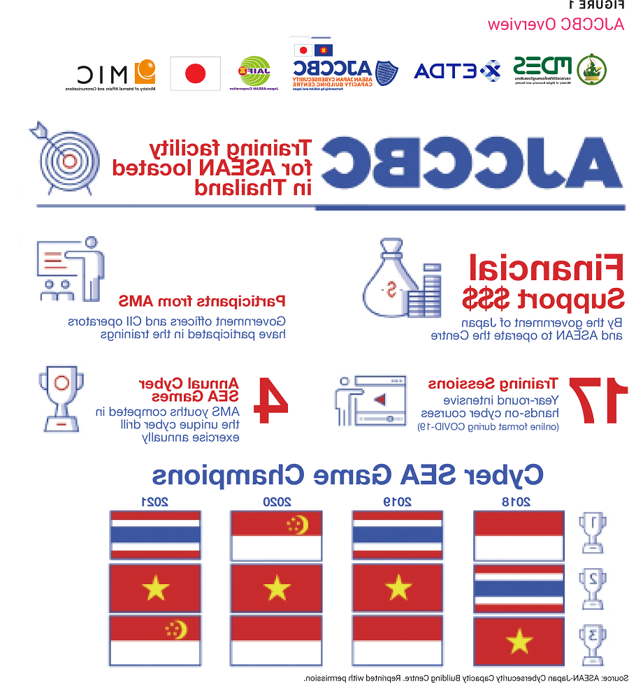 ASEAN’s Resilience in Capacity Building- figure 1