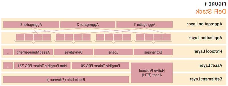 Decentralized Finance Figure 1