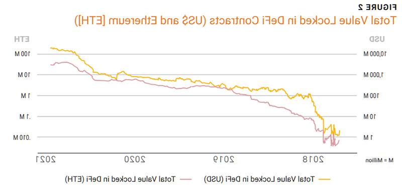 Decentralized Finance Figure 2