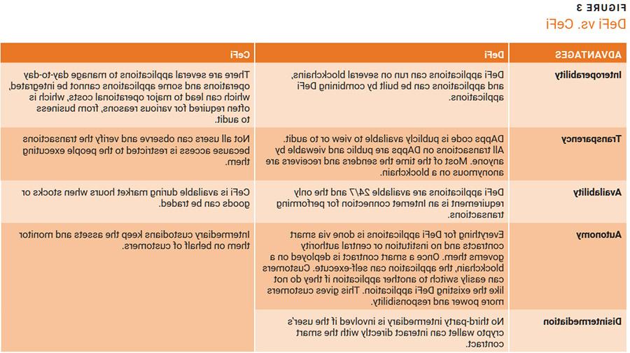 Decentralized Finance Figure 3