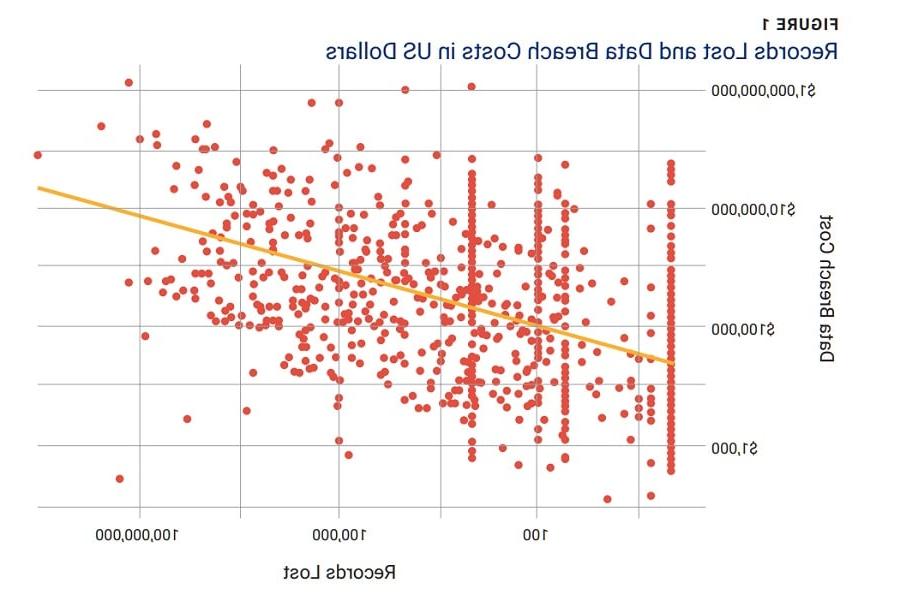 Figure 1 -Records Lost and Data Breach Costs in US Dollars