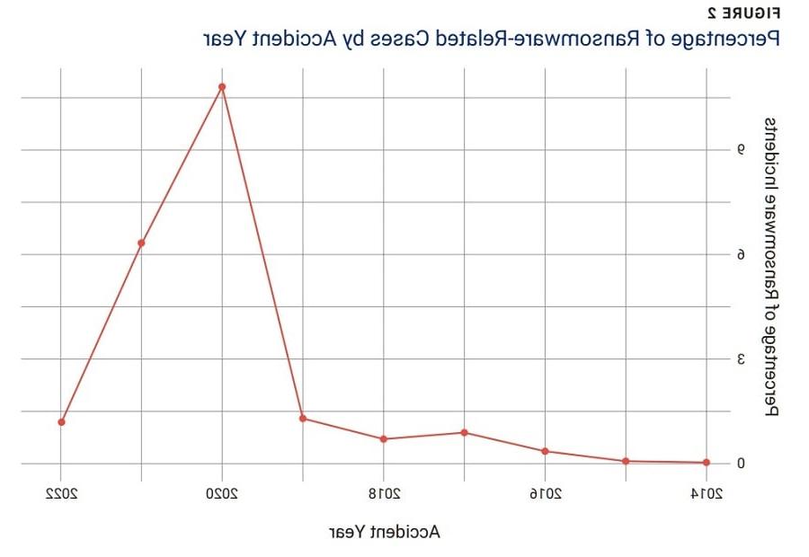 -Percentage of Ransomware-Related Cases by Accident Year