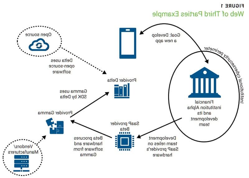 Web of Third Parties Example