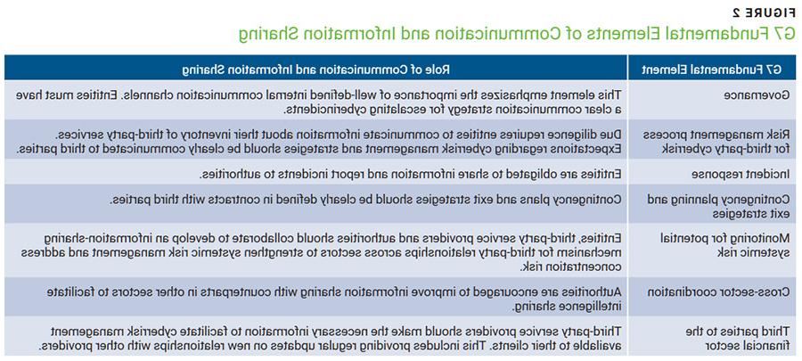 G7 Fundamental Elements of Communication and Information Sharing