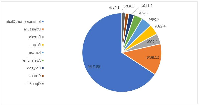 Figure 27 - Distribution of Rug Pulls by Blockchain Network