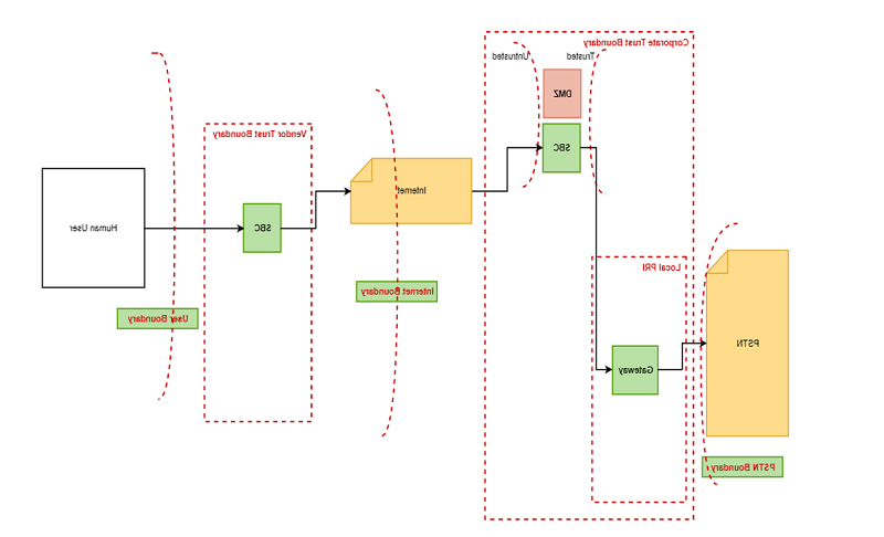 Network connections