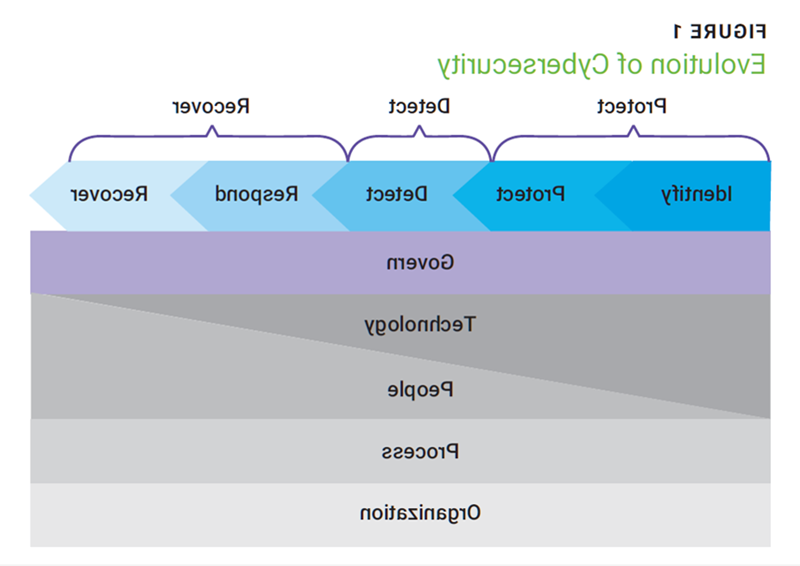 Figure 1
Roadmap to Collaborative Cybersecurity